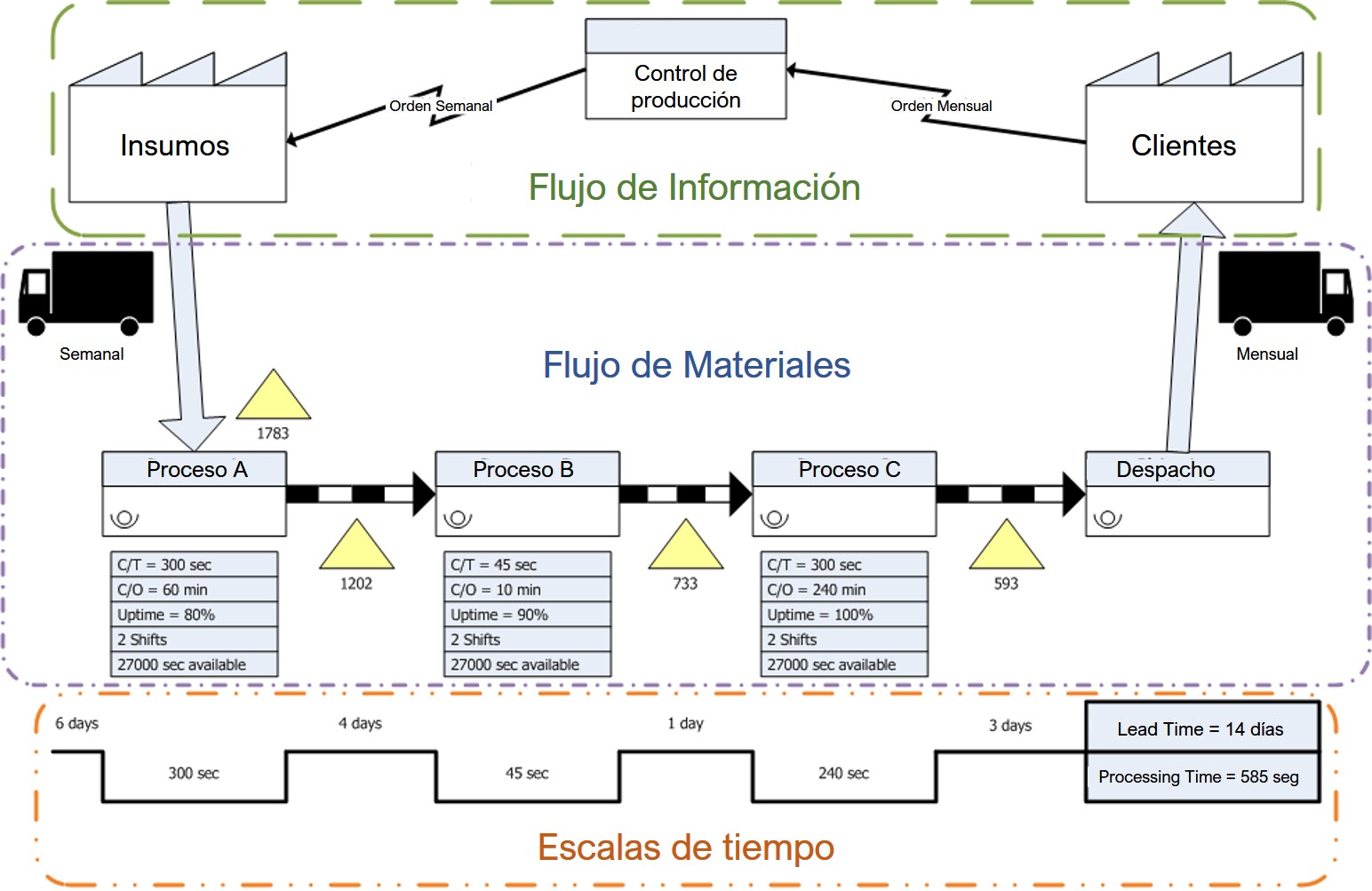 Mapa Flujo de Valor